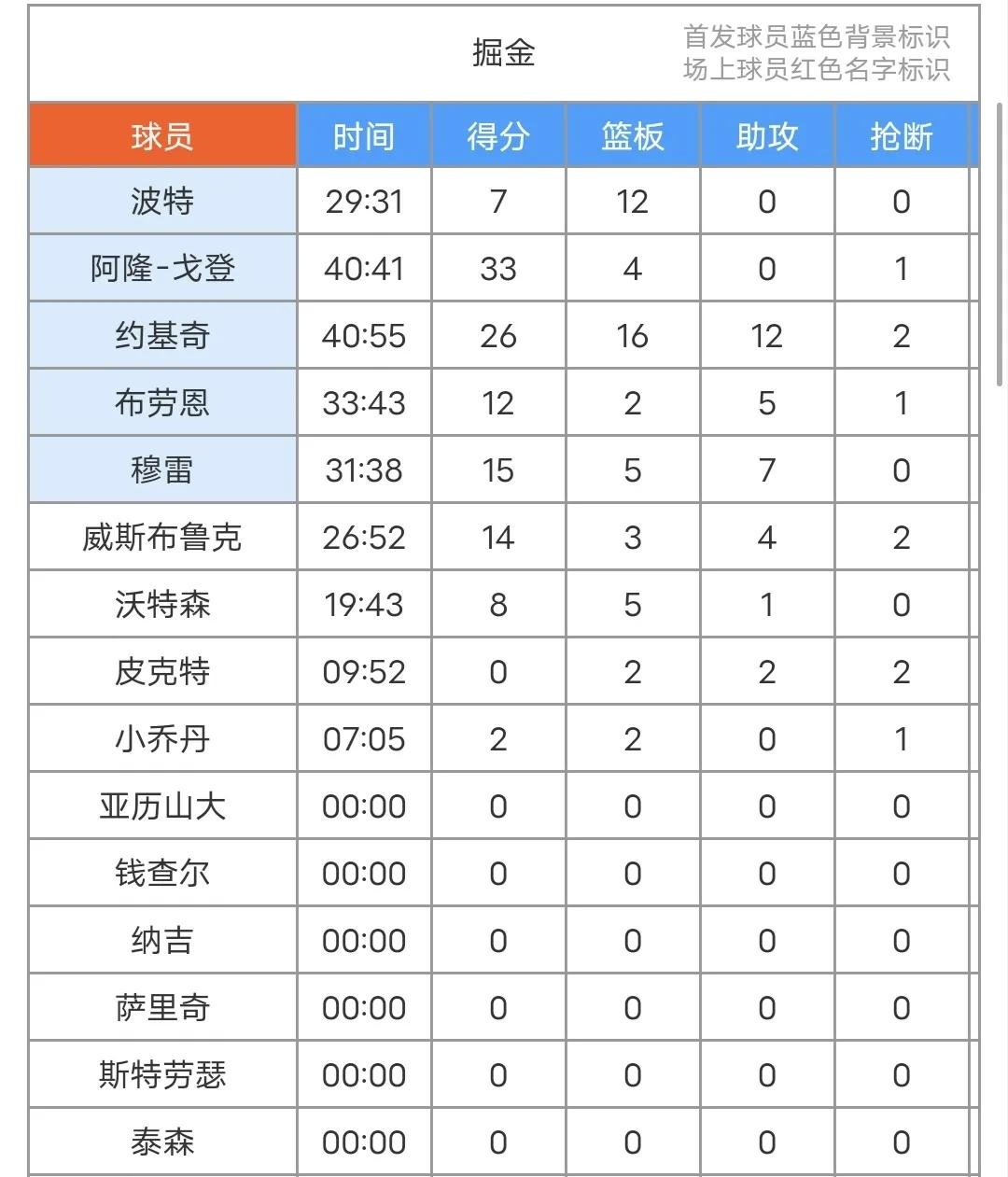 开云-包含NBA常规赛赛后走向成谜，丹佛掘金调整名单，震撼外界，训练强度明显提升的词条